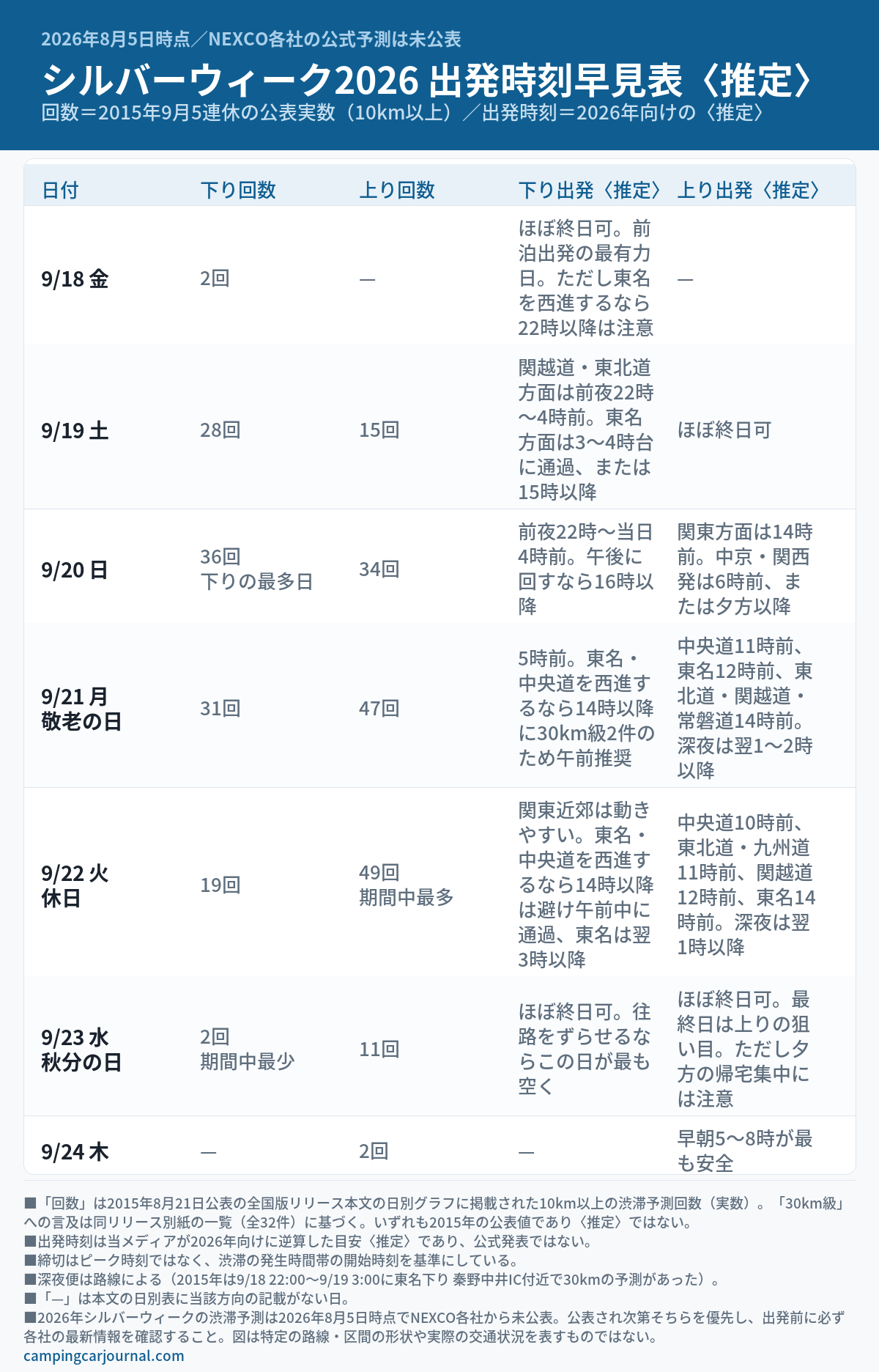 シルバーウィーク2026(9月18日〜24日)の日付別早見表の図解。2015年の同じ曜日並びの5連休で公表された10km以上の渋滞予測回数を下り(9/20が36回で最多)・上り(9/22が49回で最多)の実数で示し、あわせて2026年向けの推奨出発時刻の推定を下り・上り別に記載している。