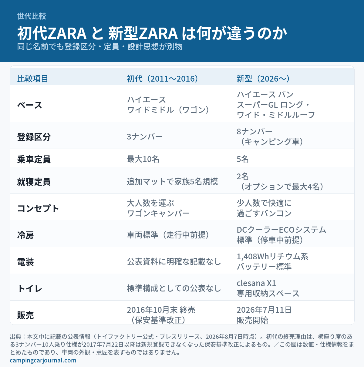 初代ZARA（2011〜2016）と新型ZARA（2026〜）を9項目で比較した世代比較表の図解。ベース車は初代がハイエース ワイドミドル（ワゴン）、新型がハイエース バン スーパーGL ロング・ワイド・ミドルルーフ。登録区分は3ナンバーから8ナンバー（キャンピング車）へ、乗車定員は最大10名から5名へ、就寝定員は追加マットで家族5名規模から2名（オプションで最大4名）へ変化。コンセプトは大人数を運ぶワゴンキャンパーから少人数で快適に過ごすバンコンへ、冷房は車両標準（走行中前提）からDCクーラーECOシステム標準（停車中前提）へ、電装は公表資料に明確な記載なしから1,408Whリチウム系バッテリー標準へ、トイレは標準構成としての公表なしからclesana X1専用収納スペースへ。初代は2016年10月末に保安基準改正で終売、新型は2026年7月11日販売開始。車両の外観・意匠を表す画像ではない。
