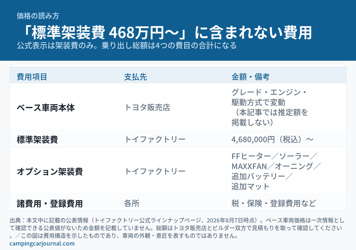 新型ZARAの「標準架装費468万円〜」に含まれない費用を整理した図解。乗り出し総額は4つの費目の合計になることを示し、(1)ベース車両本体＝トヨタ販売店へ支払い、グレード・エンジン・駆動方式で変動（本記事では推定額を掲載しない）、(2)標準架装費＝トイファクトリーへ4,680,000円（税込）〜、(3)オプション架装費＝FFヒーター／ソーラー／MAXXFAN／オーニング／追加バッテリー／追加マット、(4)諸費用・登録費用＝税・保険・登録費用など、と費用構造を示している。車両の外観・意匠を表す画像ではない。