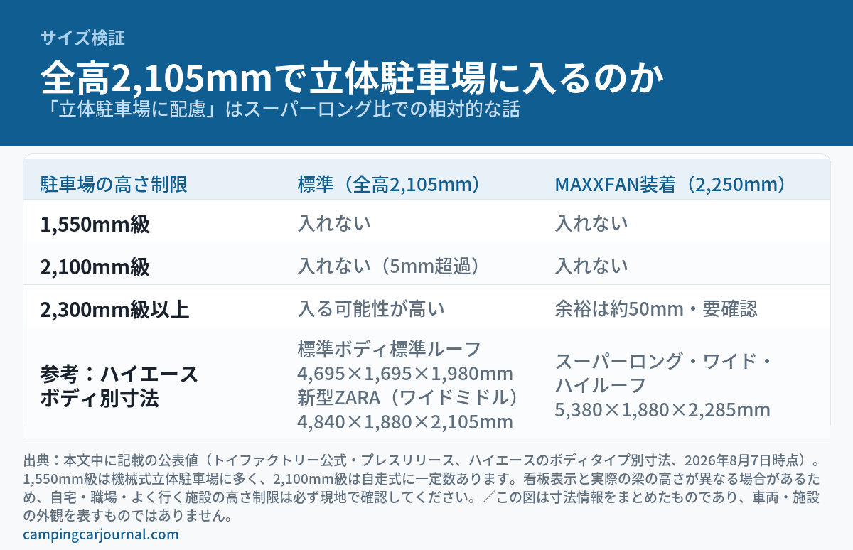 新型ZARAの全高2,105mmと立体駐車場の高さ制限の関係を検証した図解。高さ制限1,550mm級（機械式に多い）は標準・MAXXFAN装着ともに入れない、2,100mm級（自走式に一定数）は標準でも5mm超過で入れない、2,300mm級以上なら標準は入る可能性が高いがMAXXFAN装着時（全高2,250mm）は余裕が約50mmしかなく要確認、と示す。参考としてハイエースのボディ別寸法（標準ボディ標準ルーフ4,695×1,695×1,980mm、新型ZARAのワイドミドル4,840×1,880×2,105mm、スーパーロング・ワイド・ハイルーフ5,380×1,880×2,285mm）を併記している。車両や施設の外観を表す画像ではない。