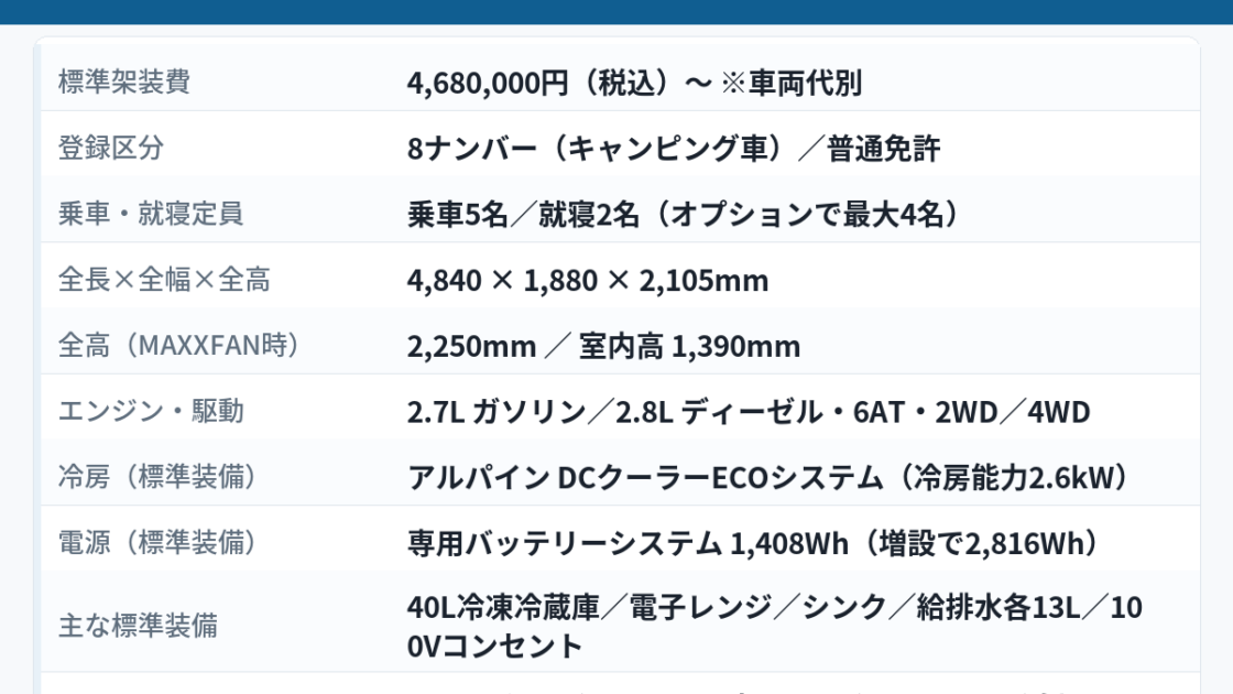 トイファクトリー新型ZARA（ザラ）の主要スペックをまとめた図解。標準架装費4,680,000円（税込）〜・車両代別、8ナンバー（キャンピング車）で普通免許、乗車5名／就寝2名（オプションで最大4名）、全長4,840×全幅1,880×全高2,105mm（MAXXFAN装着時2,250mm）、室内高1,390mm、2.7Lガソリン／2.8Lディーゼル・6AT・2WD／4WD、アルパイン製DCクーラーECOシステム（冷房能力2.6kW）と1,408Whの専用バッテリーシステムを標準装備、40L冷凍冷蔵庫・電子レンジ・シンク・給排水各13L・100Vコンセントを標準、FFヒーター／最大200Wソーラー／MAXXFAN／追加ベッドマット／オーニングをオプションとして示す早見表。車両の外観・意匠を表す画像ではない。