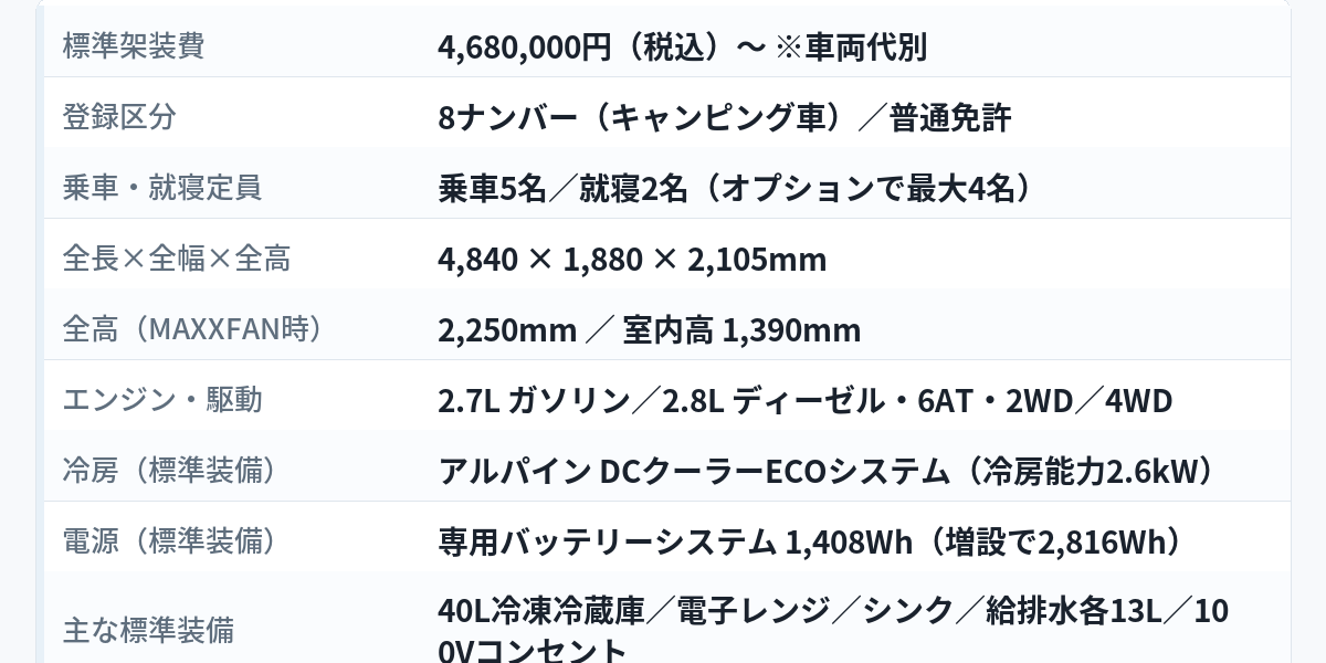 トイファクトリー新型ZARA（ザラ）の主要スペックをまとめた図解。標準架装費4,680,000円（税込）〜・車両代別、8ナンバー（キャンピング車）で普通免許、乗車5名／就寝2名（オプションで最大4名）、全長4,840×全幅1,880×全高2,105mm（MAXXFAN装着時2,250mm）、室内高1,390mm、2.7Lガソリン／2.8Lディーゼル・6AT・2WD／4WD、アルパイン製DCクーラーECOシステム（冷房能力2.6kW）と1,408Whの専用バッテリーシステムを標準装備、40L冷凍冷蔵庫・電子レンジ・シンク・給排水各13L・100Vコンセントを標準、FFヒーター／最大200Wソーラー／MAXXFAN／追加ベッドマット／オーニングをオプションとして示す早見表。車両の外観・意匠を表す画像ではない。