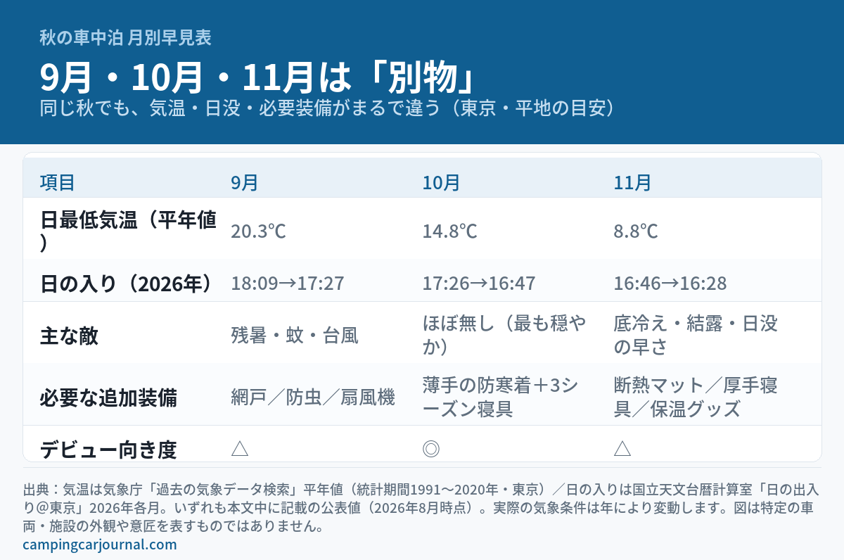 秋の車中泊の月別早見表。東京の平年値で9月の日最低気温20.3℃・10月14.8℃・11月8.8℃、日の入りは9月18:09から11月16:28まで早まること、月ごとの主な敵と必要な追加装備、デビュー向き度を比較した図解
