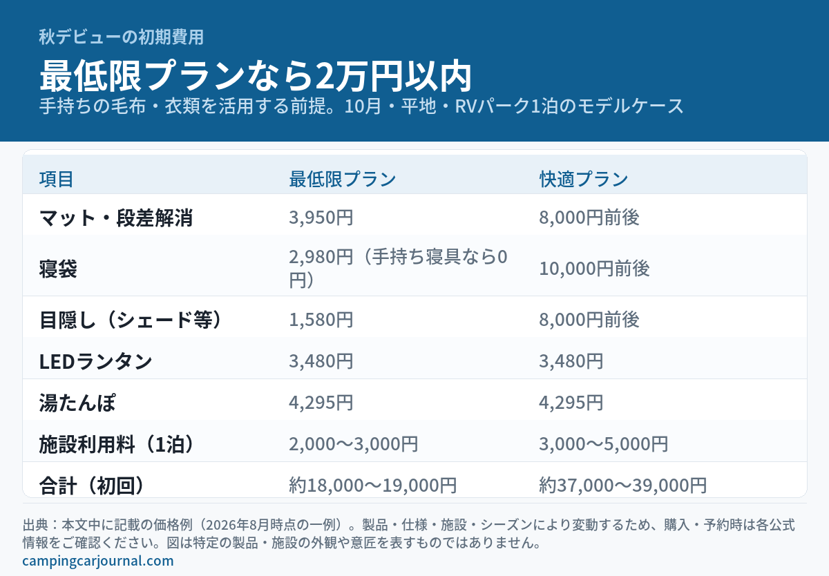 秋の車中泊デビューの初期費用を比較した図解。マット・寝袋・目隠し・LEDランタン・湯たんぽ・施設利用料の内訳で、最低限プランは合計約18,000〜19,000円、快適プランは約37,000〜39,000円