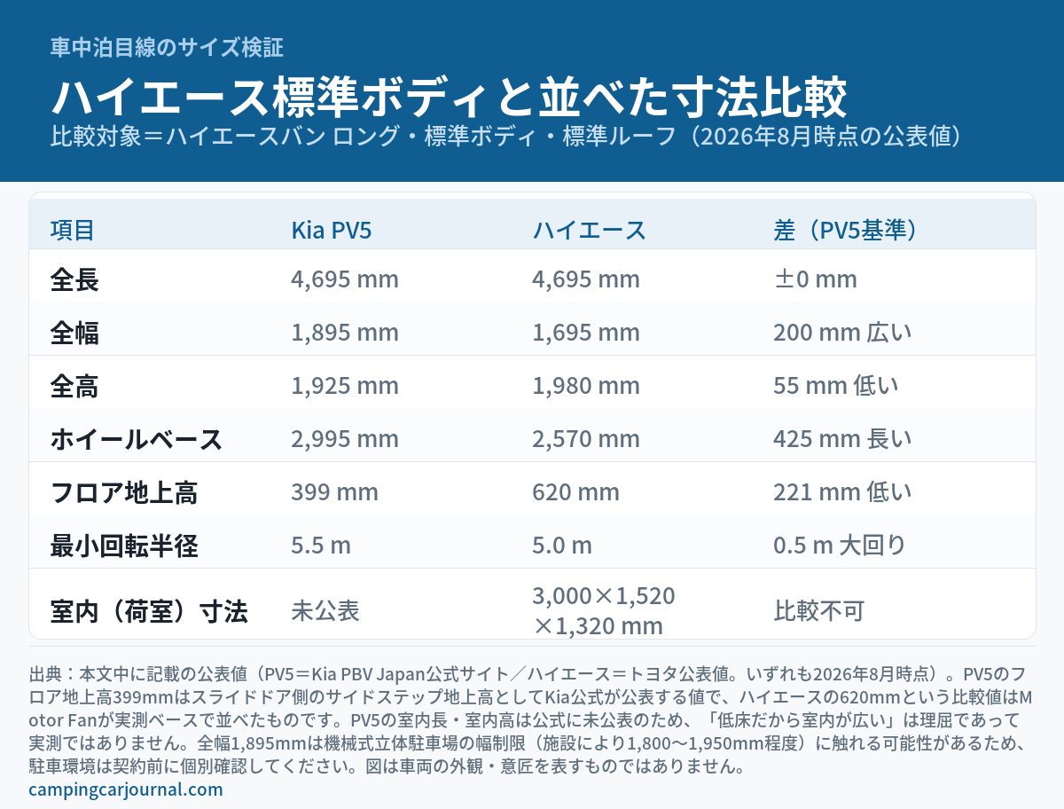 Kia PV5パッセンジャーとハイエースバン（ロング・標準ボディ・標準ルーフ）の寸法を並べた比較表の図解。全長は4,695mmで同一、全幅はPV5が1,895mmでハイエース1,695mmより200mm広い、全高はPV5が1,925mmでハイエース1,980mmより55mm低い、ホイールベースはPV5が2,995mmで425mm長い、フロア地上高はPV5が399mmでハイエース620mmより221mm低い、最小回転半径はPV5が5.5mでハイエース5.0mより0.5m大回り、室内（荷室）寸法はPV5が未公表でハイエースは3,000×1,520×1,320mm。車両の外観や意匠を写した画像ではない。