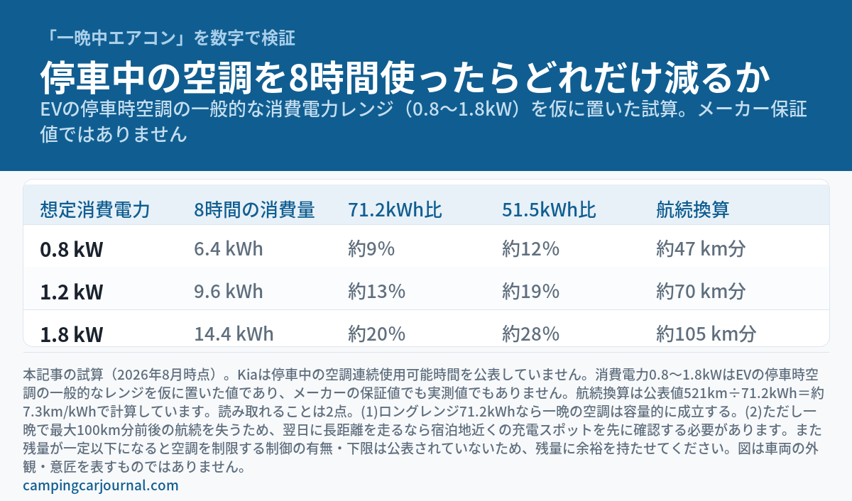 停車中の空調を8時間使った場合の電力消費を試算した表の図解。想定消費電力0.8kWなら8時間で6.4kWh（71.2kWhの約9％／51.5kWhの約12％／航続約47km分）、1.2kWなら9.6kWh（約13％／約19％／約70km分）、1.8kWなら14.4kWh（約20％／約28％／約105km分）。EVの停車時空調の一般的な消費電力レンジを仮に置いた本記事の試算であり、メーカーの保証値でも実測値でもない。車両の外観や意匠を写した画像ではない。