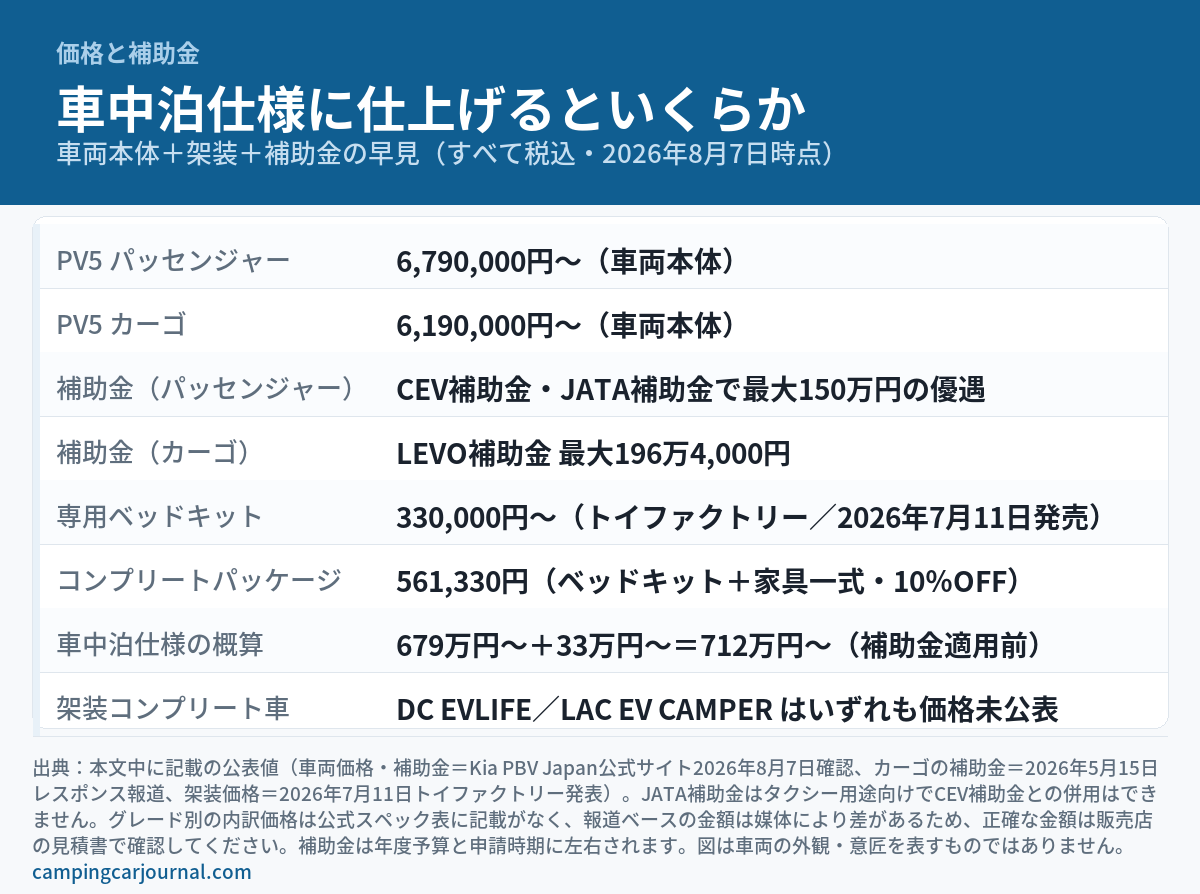 Kia PV5を車中泊仕様に仕上げた場合の価格と補助金をまとめた図解。車両本体はパッセンジャー6,790,000円〜／カーゴ6,190,000円〜（税込）、補助金はパッセンジャーがCEV補助金・JATA補助金で最大150万円の優遇、カーゴがLEVO補助金で最大196万4,000円、トイファクトリーの専用ベッドキットは330,000円〜、コンプリートパッケージは561,330円、車中泊仕様の概算は679万円〜＋33万円〜＝712万円〜（補助金適用前）、DC EVLIFEとLAC EV CAMPERはいずれも価格未公表。車両の外観や意匠を写した画像ではない。