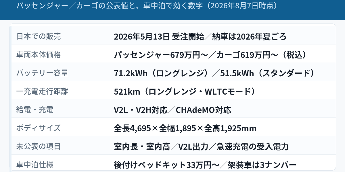 Kia PV5を車中泊・キャンピングカーのベース車として見たときの要点をまとめた図解。日本では2026年5月13日に受注開始し納車は2026年夏ごろ、車両本体価格はパッセンジャー679万円〜／カーゴ619万円〜（税込）、バッテリー容量は71.2kWh（ロングレンジ）と51.5kWh（スタンダード）、一充電走行距離は521km（ロングレンジ・WLTCモード）、V2L・V2H対応かつCHAdeMO対応、ボディサイズは全長4,695×全幅1,895×全高1,925mm、室内長・室内高・V2L出力・急速充電の受入電力はいずれも未公表、車中泊仕様は後付けベッドキット33万円〜で既発表の架装車は3ナンバー登録であることを示す早見図。車両の外観や意匠を写した画像ではない。