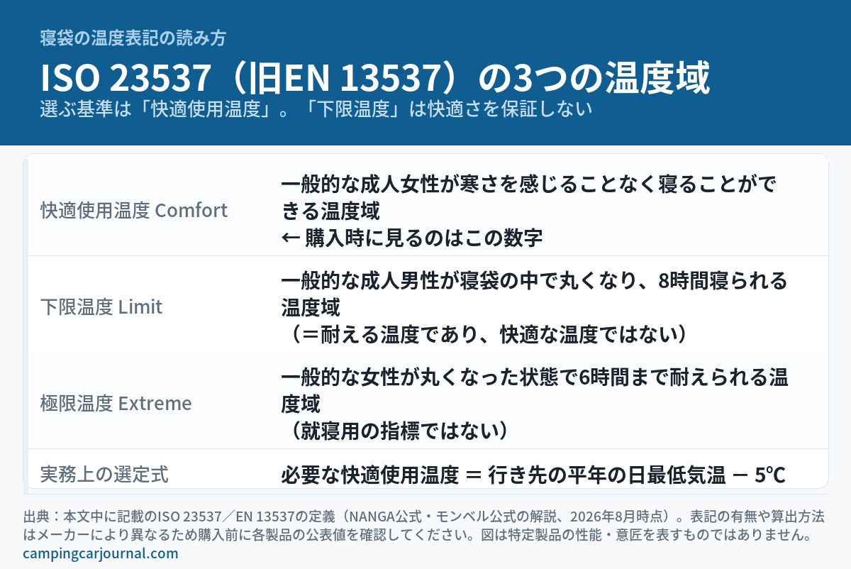 ISO 23537（旧EN 13537）が定める3つの温度域の図解。快適使用温度・下限温度・極限温度の定義と、必要な快適使用温度＝行き先の平年の日最低気温マイナス5℃という選定式をまとめた表
