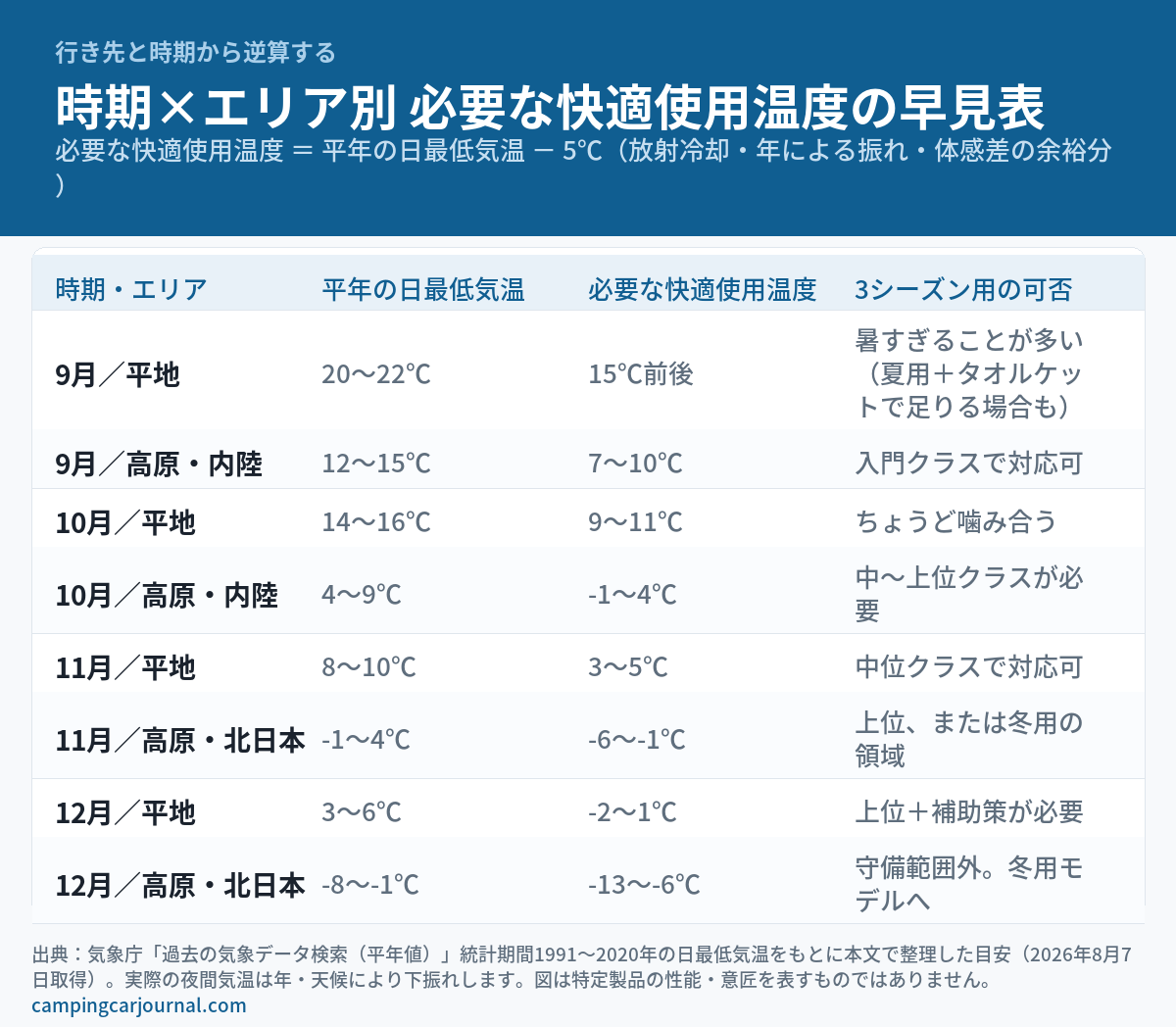 時期×エリア別に必要な快適使用温度をまとめた早見表の図解。9月から12月の平地・高原・北日本ごとに、平年の日最低気温、必要な快適使用温度、3シーズン用シュラフで対応できるかの可否を示している