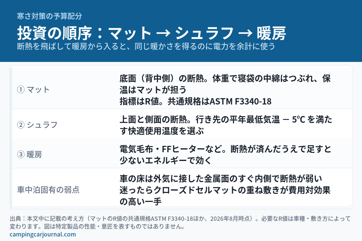 寒さ対策の投資順序を示した図解。①マット（底面の断熱・R値／ASTM F3340-18）→②シュラフ（上面と側面の断熱）→③暖房（電気毛布・FFヒーター）の順に投資すべき理由と、車の床が断熱の弱点であることをまとめている