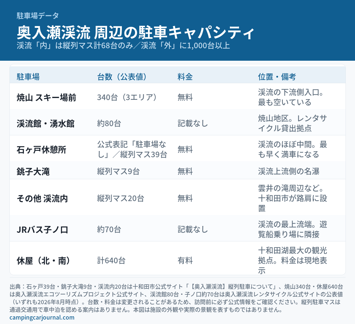 奥入瀬渓流周辺の駐車キャパシティ一覧の図解。焼山スキー場前340台(無料)、渓流館・湧水館約80台、石ヶ戸休憩所は公式表記「駐車場なし」で縦列マス39台、銚子大滝9台、その他渓流内20台、JRバス子ノ口約70台、休屋計640台(有料)を比較した表。現地の景観写真ではありません。