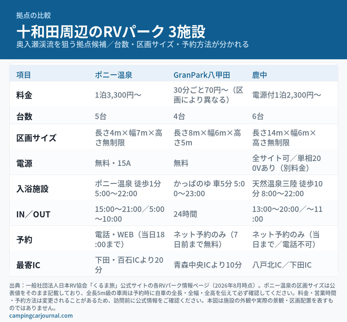 十和田周辺のRVパーク3施設(ポニー温泉・GranPark八甲田・鹿中)の比較図解。料金、駐車可能台数(5台/4台/6台)、区画サイズ、電源、入浴施設、チェックイン・チェックアウト時刻、予約方法、最寄ICを並べた表。現地の景観写真ではありません。