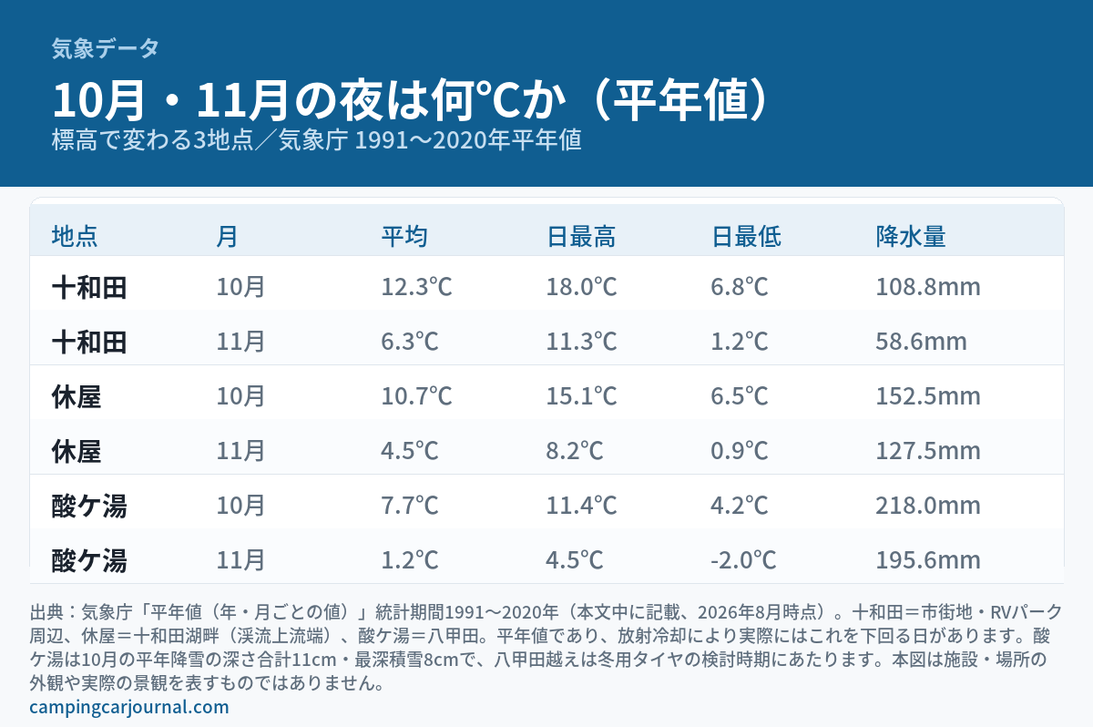 十和田・休屋・酸ケ湯の3地点における10月・11月の気温と降水量の平年値を並べた図解。10月の日最低気温は十和田6.8℃、休屋6.5℃、酸ケ湯4.2℃、11月は十和田1.2℃、休屋0.9℃、酸ケ湯-2.0℃。気象庁1991〜2020年平年値。現地の景観写真ではありません。