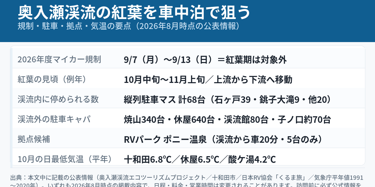 奥入瀬渓流の紅葉車中泊の要点早見図。2026年度マイカー規制9/7〜9/13、紅葉見頃10月中旬〜11月上旬、渓流内の縦列駐車マス計68台、渓流外の駐車キャパ（焼山340台・休屋640台ほか）、拠点候補RVパーク ポニー温泉、10月の日最低気温（十和田6.8℃／休屋6.5℃／酸ケ湯4.2℃）を一覧化した図解。現地の景観写真ではありません。