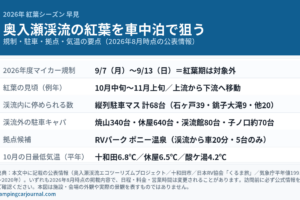 奥入瀬渓流の紅葉車中泊の要点早見図。2026年度マイカー規制9/7〜9/13、紅葉見頃10月中旬〜11月上旬、渓流内の縦列駐車マス計68台、渓流外の駐車キャパ（焼山340台・休屋640台ほか）、拠点候補RVパーク ポニー温泉、10月の日最低気温（十和田6.8℃／休屋6.5℃／酸ケ湯4.2℃）を一覧化した図解。現地の景観写真ではありません。