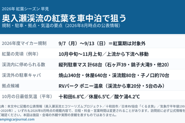 奥入瀬渓流の紅葉車中泊の要点早見図。2026年度マイカー規制9/7〜9/13、紅葉見頃10月中旬〜11月上旬、渓流内の縦列駐車マス計68台、渓流外の駐車キャパ（焼山340台・休屋640台ほか）、拠点候補RVパーク ポニー温泉、10月の日最低気温（十和田6.8℃／休屋6.5℃／酸ケ湯4.2℃）を一覧化した図解。現地の景観写真ではありません。
