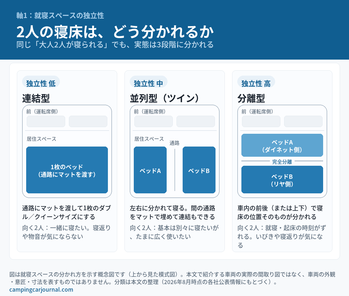 就寝スペースの独立性3段階を上から見た模式図で比較した図解。低=連結型（通路にマットを渡して1枚のダブル／クイーン）、中=並列型ツイン（左右に分かれ通路で連結も可）、高=分離型（車内の前後または上下で寝床が分かれる）。実在車両の間取り図ではない概念図。