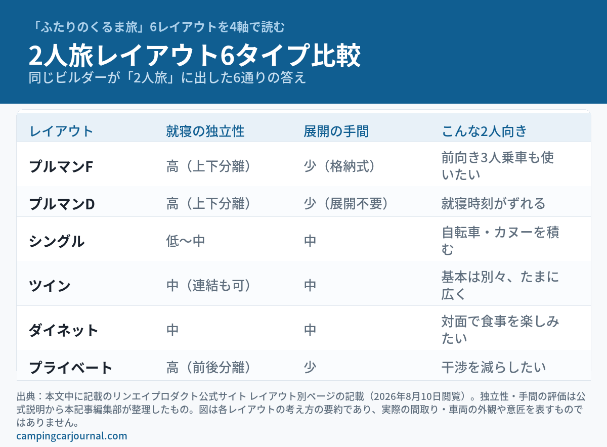 「ふたりのくるま旅」6レイアウト（プルマンF／プルマンD／シングル／ツイン／ダイネット／プライベート）を、就寝の独立性・ベッド展開の手間・向いている2人の3項目で比較した図解。プライベートは独立性=高（前後分離）、展開の手間=少。