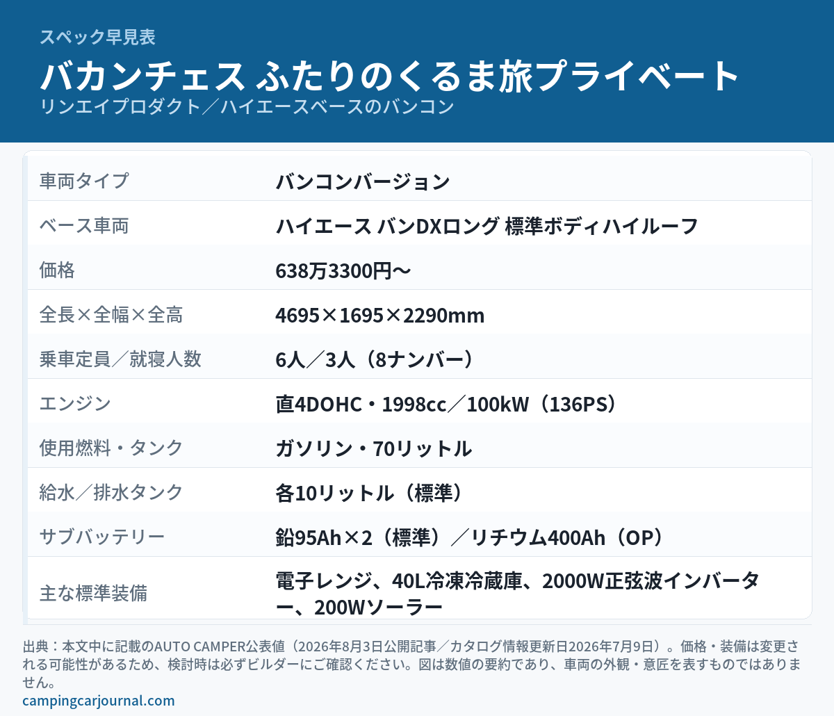 バカンチェス ふたりのくるま旅プライベートのスペック早見表の図解。ベース車両=ハイエース バンDXロング標準ボディハイルーフ、価格638万3300円〜、全長×全幅×全高4695×1695×2290mm、乗車6人／就寝3人（8ナンバー）、給水・排水各10リットル、サブバッテリー鉛95Ah×2。数値の要約であり車両の外観・意匠は表さない。
