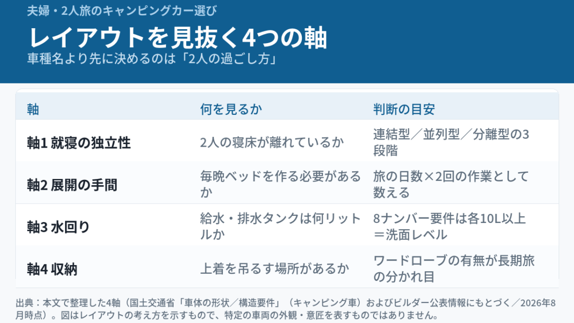 夫婦・2人旅のキャンピングカーのレイアウトを見抜く4つの軸をまとめた図解。軸1=就寝スペースの独立性（連結型／並列型／分離型の3段階）、軸2=ベッド展開の手間、軸3=水回り（8ナンバー要件は給水・排水各10リットル以上）、軸4=収納（ワードローブの有無）。図は考え方を示すもので特定車両の外観・意匠ではない。