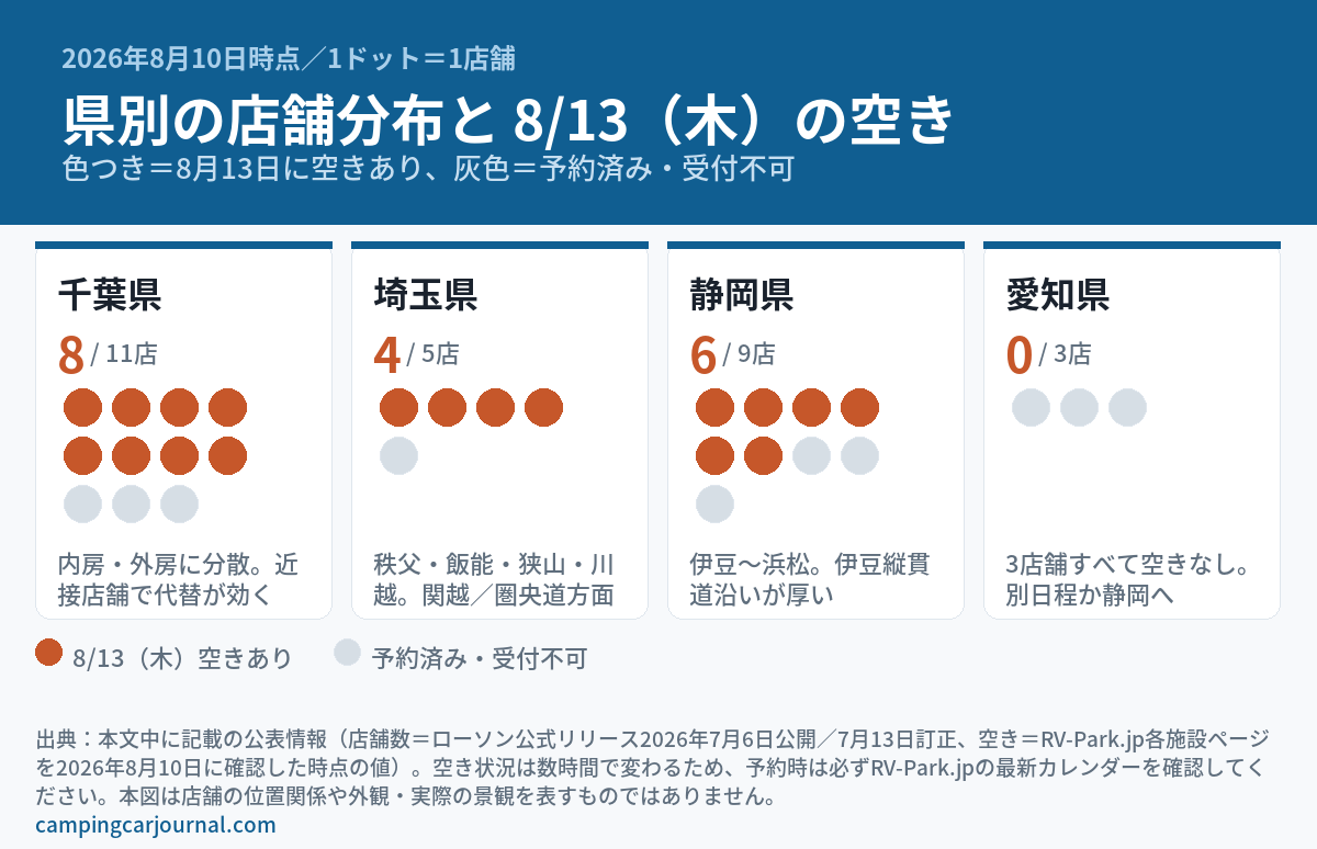 コンビニRVパーク28店舗の県別内訳と8月13日(木)の空き状況を1ドット=1店舗で表した分布図。千葉県11店舗中8店舗、埼玉県5店舗中4店舗、静岡県9店舗中6店舗が空きあり、愛知県は3店舗すべて空きなし。2026年8月10日時点。実際の店舗の位置関係や景観を表す写真ではありません。