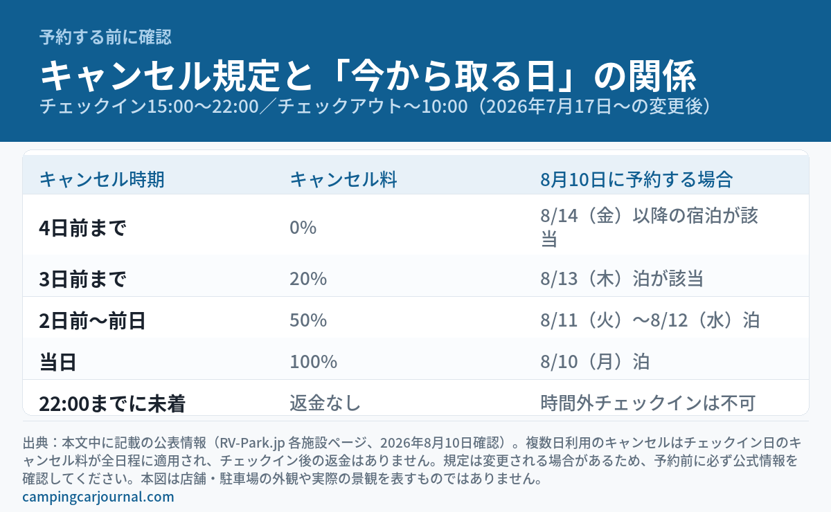 コンビニRVパークのキャンセル規定と、2026年8月10日に予約する場合の該当宿泊日を並べた図解。4日前まで0%(8/14金以降)、3日前まで20%(8/13木泊)、2日前〜前日50%(8/11〜8/12泊)、当日100%、22:00までに未着は返金なし。チェックインは15:00〜22:00、チェックアウトは10:00まで。実際の店舗・駐車場の写真ではありません。