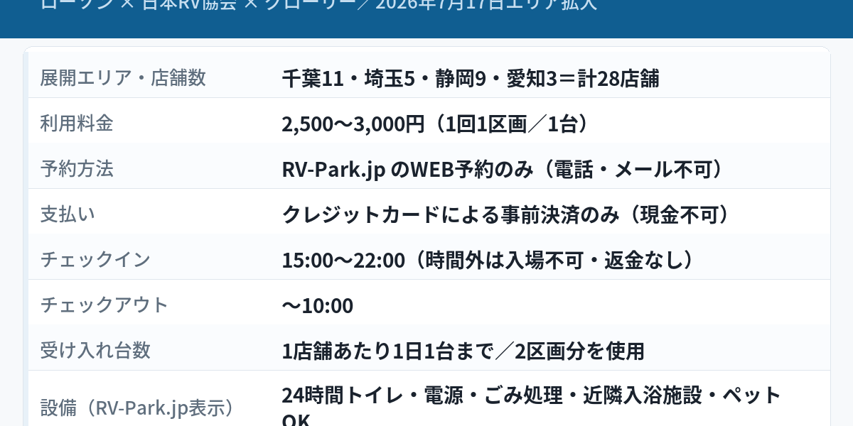 ローソンのコンビニRVパークの基本情報を一覧化した図解。2026年8月10日時点で千葉11・埼玉5・静岡9・愛知3の4県28店舗、料金2,500〜3,000円（1回1区画・1台）、RV-Park.jpでのWEB予約とクレジットカード事前決済のみ、チェックイン15:00〜22:00・チェックアウト〜10:00、1店舗1日1台、24時間トイレや電源などの設備を整理。実際の店舗・駐車場の写真ではありません。