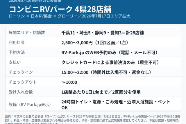 ローソンのコンビニRVパークの基本情報を一覧化した図解。2026年8月10日時点で千葉11・埼玉5・静岡9・愛知3の4県28店舗、料金2,500〜3,000円（1回1区画・1台）、RV-Park.jpでのWEB予約とクレジットカード事前決済のみ、チェックイン15:00〜22:00・チェックアウト〜10:00、1店舗1日1台、24時間トイレや電源などの設備を整理。実際の店舗・駐車場の写真ではありません。