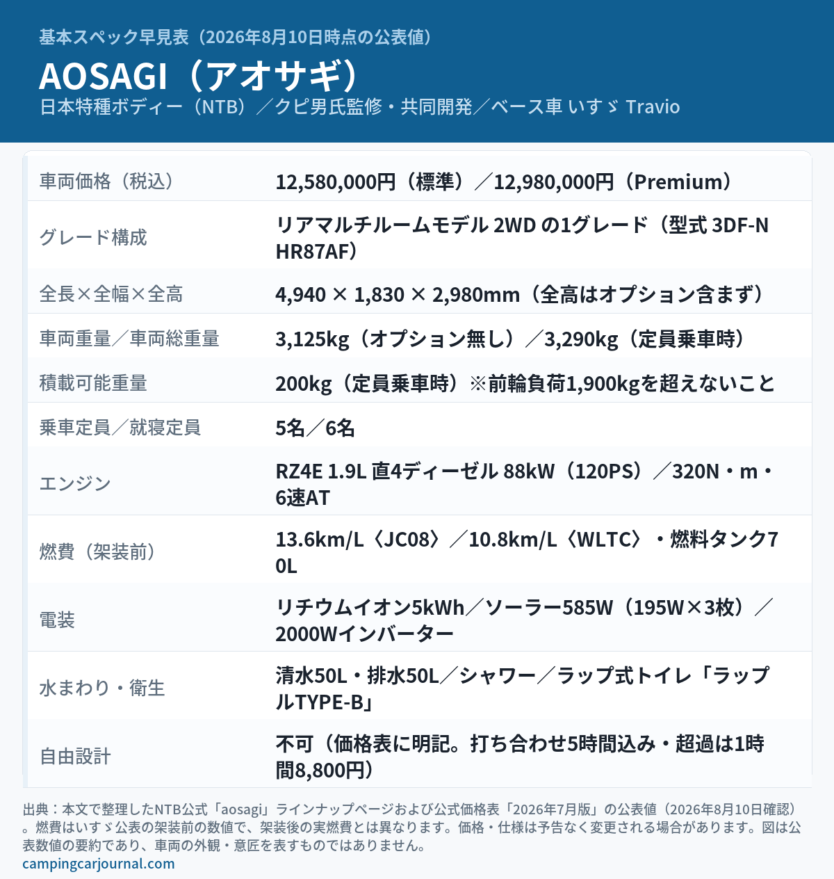 AOSAGI（アオサギ）の基本スペック早見表の図解。日本特種ボディー製・クピ男氏監修・ベース車はいすゞTravio。車両価格12,580,000円（標準）／12,980,000円（Premium）、全長4,940×全幅1,830×全高2,980mm、車両重量3,125kg・車両総重量3,290kg、積載可能重量200kg（定員乗車時）、乗車5名／就寝6名、RZ4E 1.9L直4ディーゼル88kW、清水50L・排水50L、自由設計不可。2026年8月10日時点の公表値で、図は数値の要約であり車両の外観・意匠を表すものではない。