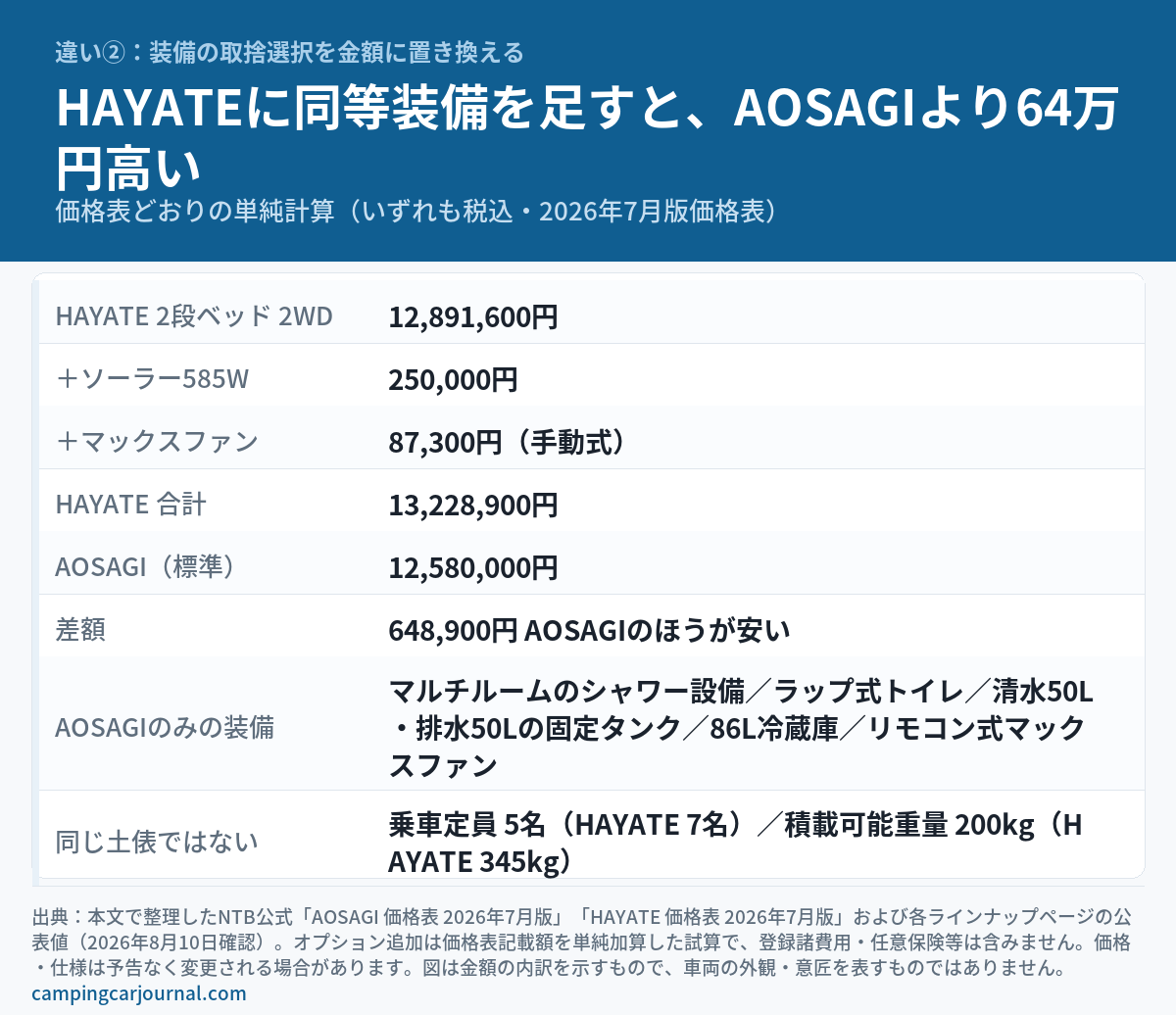 HAYATEにAOSAGI相当の装備を追加した場合の金額を積み上げた図解。HAYATE 2段ベッドモデル2WD 12,891,600円に、ソーラーパネル585W 250,000円とマックスファン（手動式）87,300円を加えると合計13,228,900円。AOSAGI（標準）は12,580,000円で、差額648,900円アオサギのほうが安い。さらにアオサギ側にはマルチルームのシャワー設備・ラップ式トイレ・清水50L／排水50Lの固定タンク・86L冷蔵庫・リモコン式マックスファンが含まれるが、乗車定員5名（HAYATE 7名）・積載可能重量200kg（HAYATE 345kg）と同じ土俵ではない。いずれも2026年8月10日時点の公表値で、図は金額の内訳を示すもので車両の外観・意匠を表すものではない。