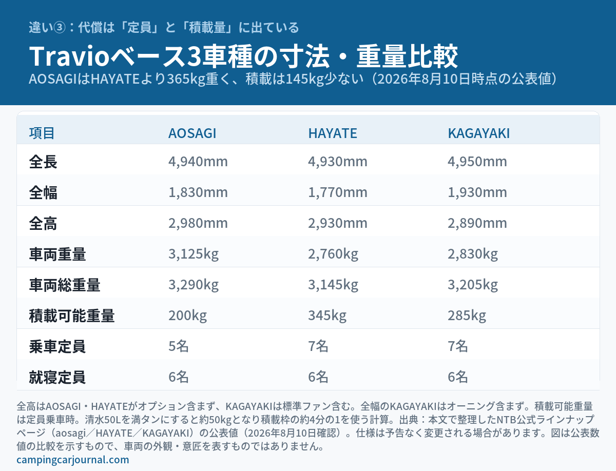いすゞTravioをベースにしたNTBの3車種（AOSAGI／HAYATE／KAGAYAKI）の寸法・重量・定員を並べた比較表の図解。全長4,940／4,930／4,950mm、全幅1,830／1,770／1,930mm、全高2,980／2,930／2,890mm、車両重量3,125／2,760／2,830kg、車両総重量3,290／3,145／3,205kg、積載可能重量200／345／285kg、乗車定員5／7／7名、就寝定員はいずれも6名。アオサギはHAYATEより365kg重く積載は145kg少ない。2026年8月10日時点の公表値で、図は数値の比較であり車両の外観・意匠を表すものではない。