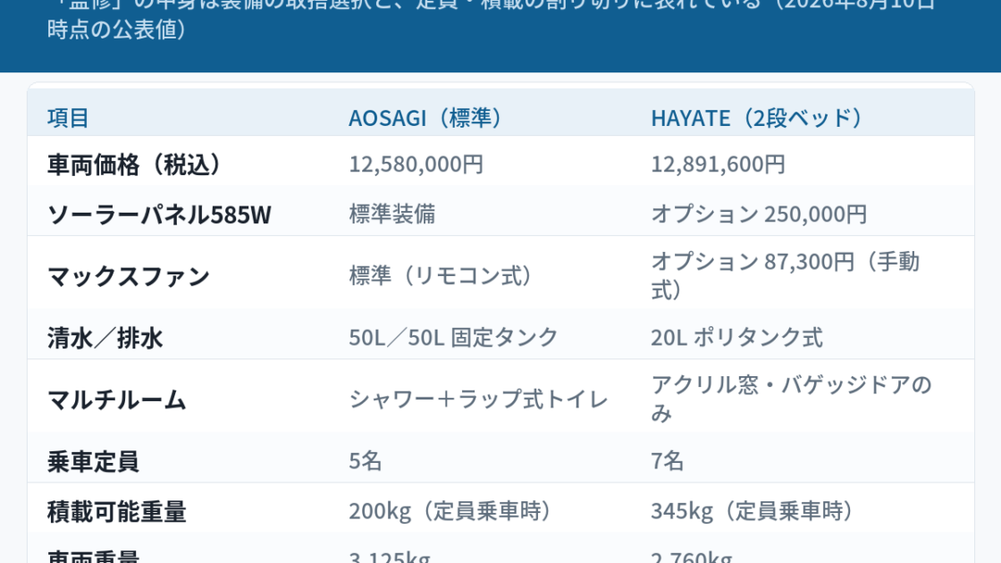 AOSAGI（標準）と同社HAYATE（2段ベッドモデル）を実数で比較した図解。車両価格12,580,000円対12,891,600円、ソーラー585Wとマックスファンはアオサギが標準でHAYATEはオプション（250,000円／87,300円）、清水・排水は50L固定タンク対20Lポリタンク式、マルチルームはシャワー＋ラップ式トイレ対アクリル窓・バゲッジドアのみ、乗車定員5名対7名、積載可能重量200kg対345kg、車両重量3,125kg対2,760kg。すべて2026年8月10日時点の公表値であり、図は数値の比較で車両の外観・意匠を表すものではない。