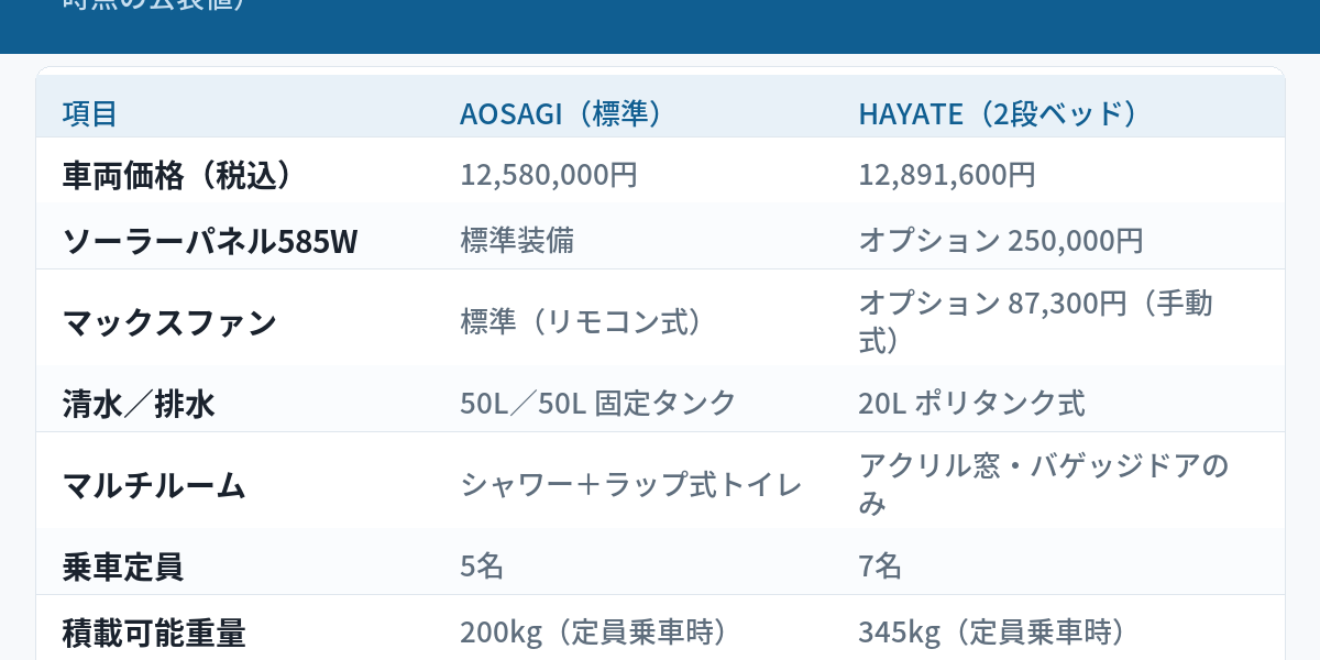 AOSAGI（標準）と同社HAYATE（2段ベッドモデル）を実数で比較した図解。車両価格12,580,000円対12,891,600円、ソーラー585Wとマックスファンはアオサギが標準でHAYATEはオプション（250,000円／87,300円）、清水・排水は50L固定タンク対20Lポリタンク式、マルチルームはシャワー＋ラップ式トイレ対アクリル窓・バゲッジドアのみ、乗車定員5名対7名、積載可能重量200kg対345kg、車両重量3,125kg対2,760kg。すべて2026年8月10日時点の公表値であり、図は数値の比較で車両の外観・意匠を表すものではない。