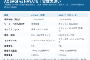 AOSAGI（標準）と同社HAYATE（2段ベッドモデル）を実数で比較した図解。車両価格12,580,000円対12,891,600円、ソーラー585Wとマックスファンはアオサギが標準でHAYATEはオプション（250,000円／87,300円）、清水・排水は50L固定タンク対20Lポリタンク式、マルチルームはシャワー＋ラップ式トイレ対アクリル窓・バゲッジドアのみ、乗車定員5名対7名、積載可能重量200kg対345kg、車両重量3,125kg対2,760kg。すべて2026年8月10日時点の公表値であり、図は数値の比較で車両の外観・意匠を表すものではない。