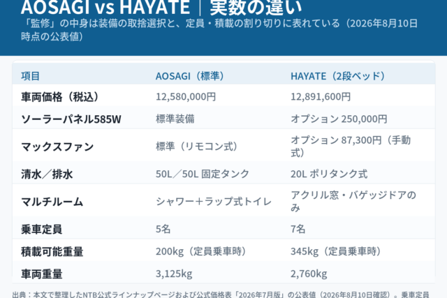 AOSAGI（標準）と同社HAYATE（2段ベッドモデル）を実数で比較した図解。車両価格12,580,000円対12,891,600円、ソーラー585Wとマックスファンはアオサギが標準でHAYATEはオプション（250,000円／87,300円）、清水・排水は50L固定タンク対20Lポリタンク式、マルチルームはシャワー＋ラップ式トイレ対アクリル窓・バゲッジドアのみ、乗車定員5名対7名、積載可能重量200kg対345kg、車両重量3,125kg対2,760kg。すべて2026年8月10日時点の公表値であり、図は数値の比較で車両の外観・意匠を表すものではない。