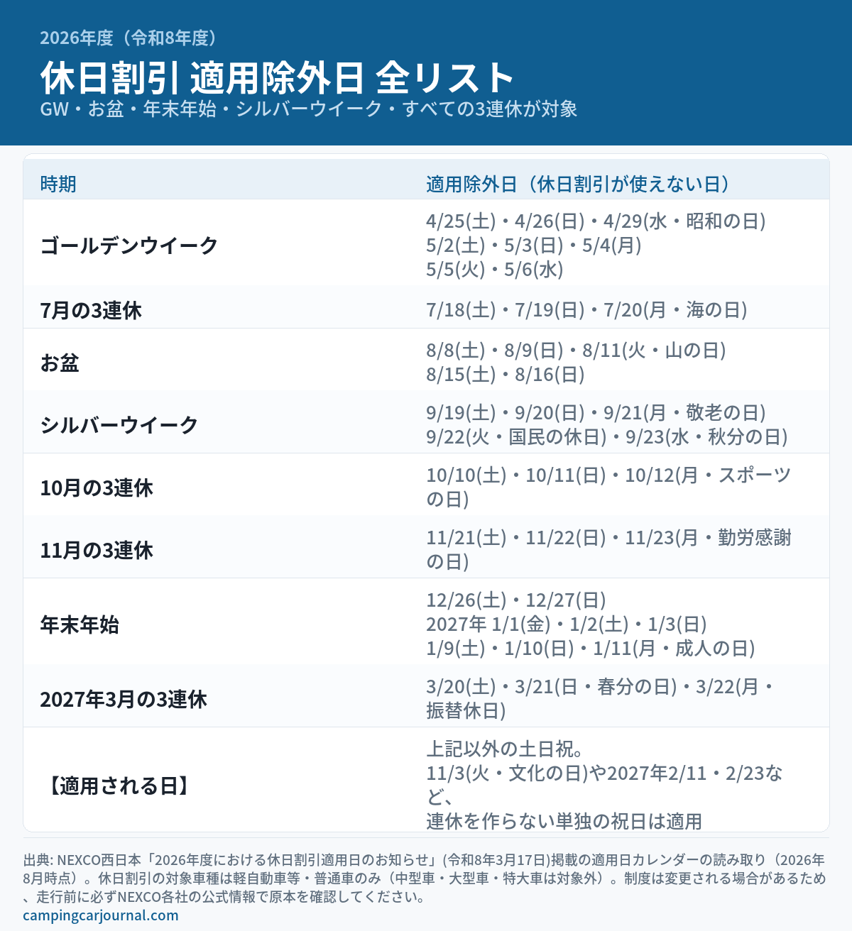 2026年度（令和8年度）のETC休日割引 適用除外日を時期別にまとめた一覧図解。GW・7月/10月/11月の3連休・お盆・シルバーウイーク・年末年始・2027年3月の3連休の全日付と、単独の祝日は適用される旨を記載