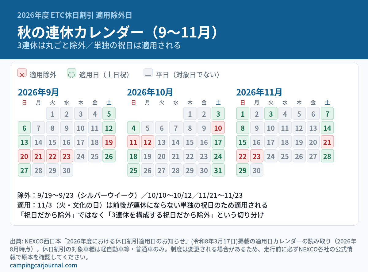 2026年9月・10月・11月のETC休日割引カレンダー図解。9/19〜23・10/10〜12・11/21〜23の3連休が適用除外、11/3（文化の日）など単独の祝日は適用日であることを3色で区分した表