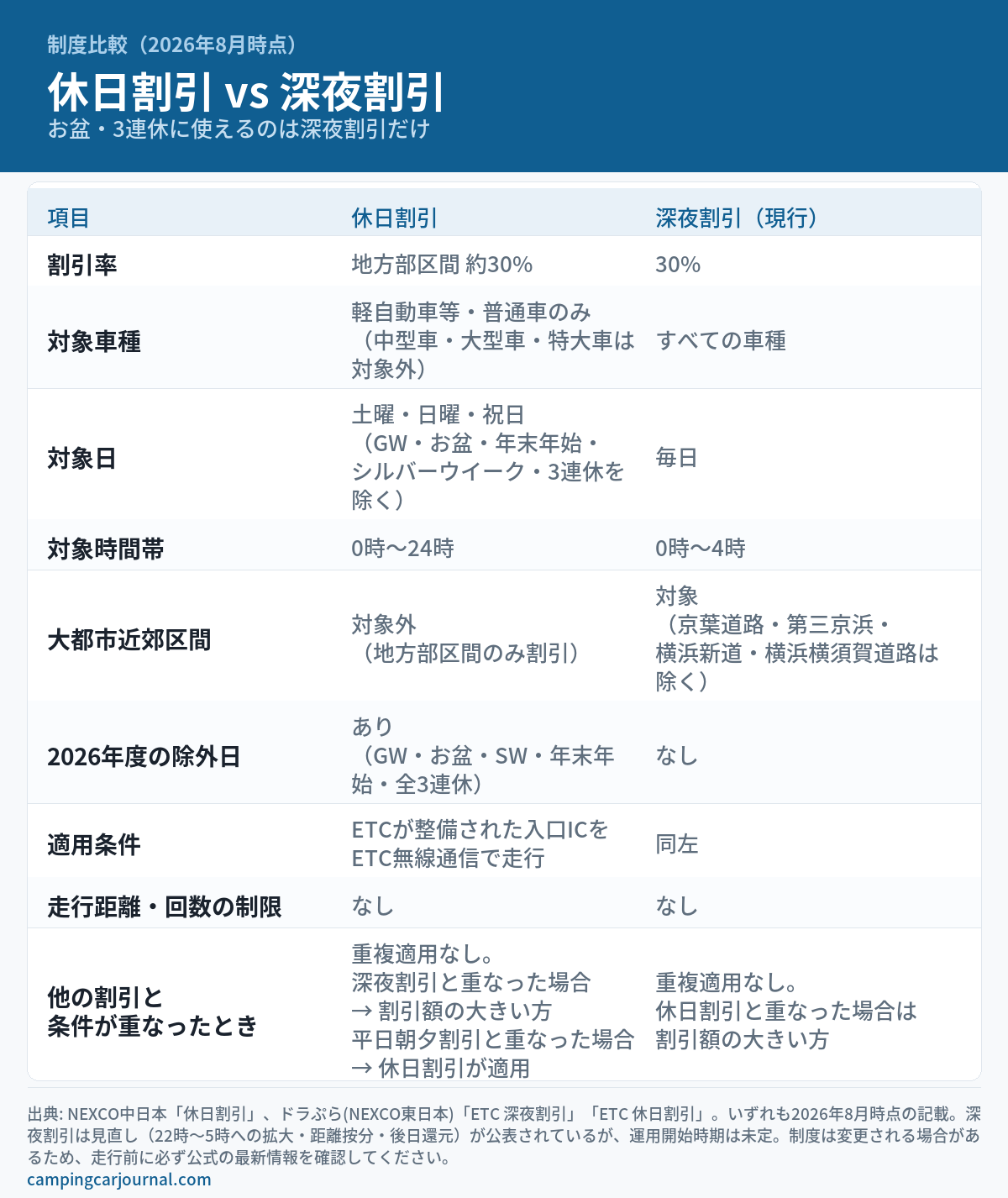 ETC休日割引と深夜割引を項目別に比較した図解。割引率・対象車種・対象日・対象時間帯・大都市近郊区間の扱い・2026年度の除外日の有無・適用条件・併用可否を並べた表