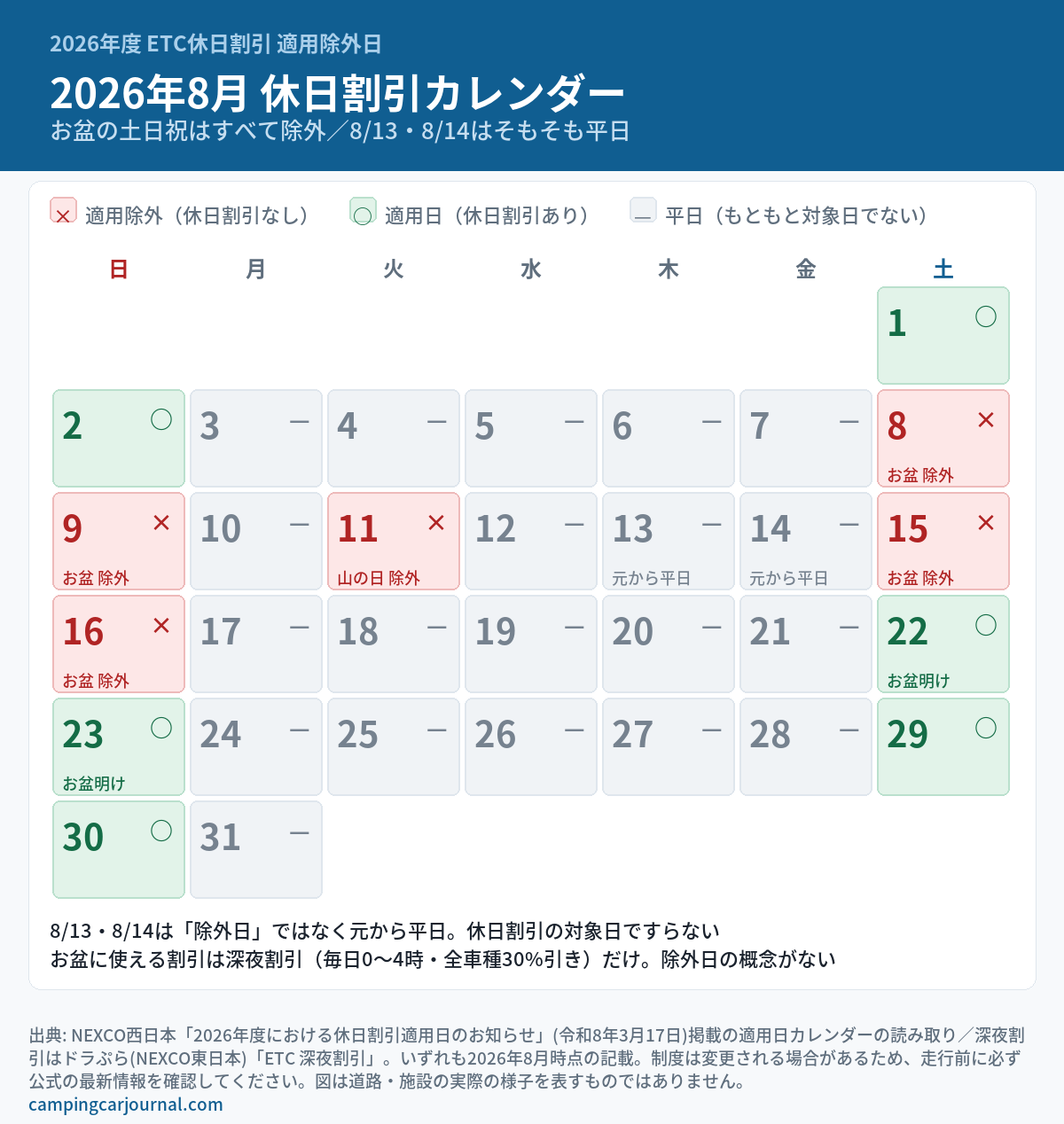 2026年度のETC休日割引は「3連休すべて」が適用除外｜お盆・秋連休の