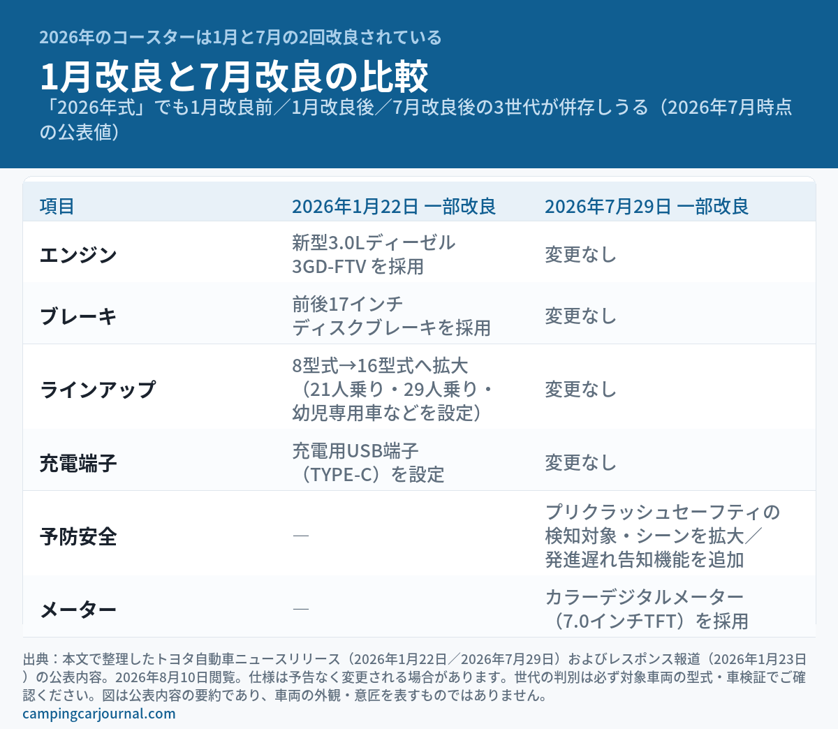2026年1月22日の一部改良と2026年7月29日の一部改良を比較した図解。1月改良＝新型3.0Lディーゼル3GD-FTVの採用、前後17インチディスクブレーキ、8型式から16型式へのラインアップ拡大、充電用USB端子（TYPE-C）の設定。7月改良＝プリクラッシュセーフティの検知対象・シーン拡大と発進遅れ告知機能の追加、カラーデジタルメーター（7.0インチTFT）の採用。エンジン・ブレーキ・ラインアップ・充電端子は7月改良では変更なし。2026年7月時点の公表内容の要約で、車両の外観・意匠は表さない。