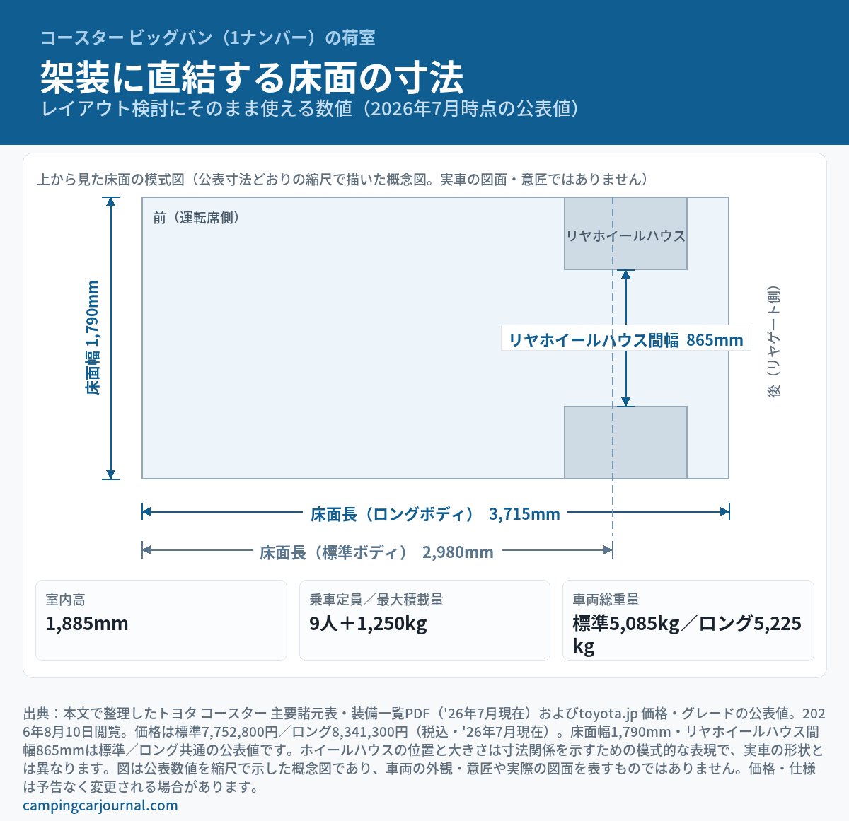 コースター ビッグバン（1ナンバー）の床面寸法を上から見た模式図。床面長はロングボディ3,715mm・標準ボディ2,980mm、床面幅1,790mm、リヤホイールハウス間幅865mm。あわせて室内高1,885mm、乗車定員9人＋最大積載量1,250kg、車両総重量は標準5,085kg・ロング5,225kgを併記。2026年7月時点の公表値を縮尺で示した概念図であり、実車の図面や外観・意匠を表すものではない。