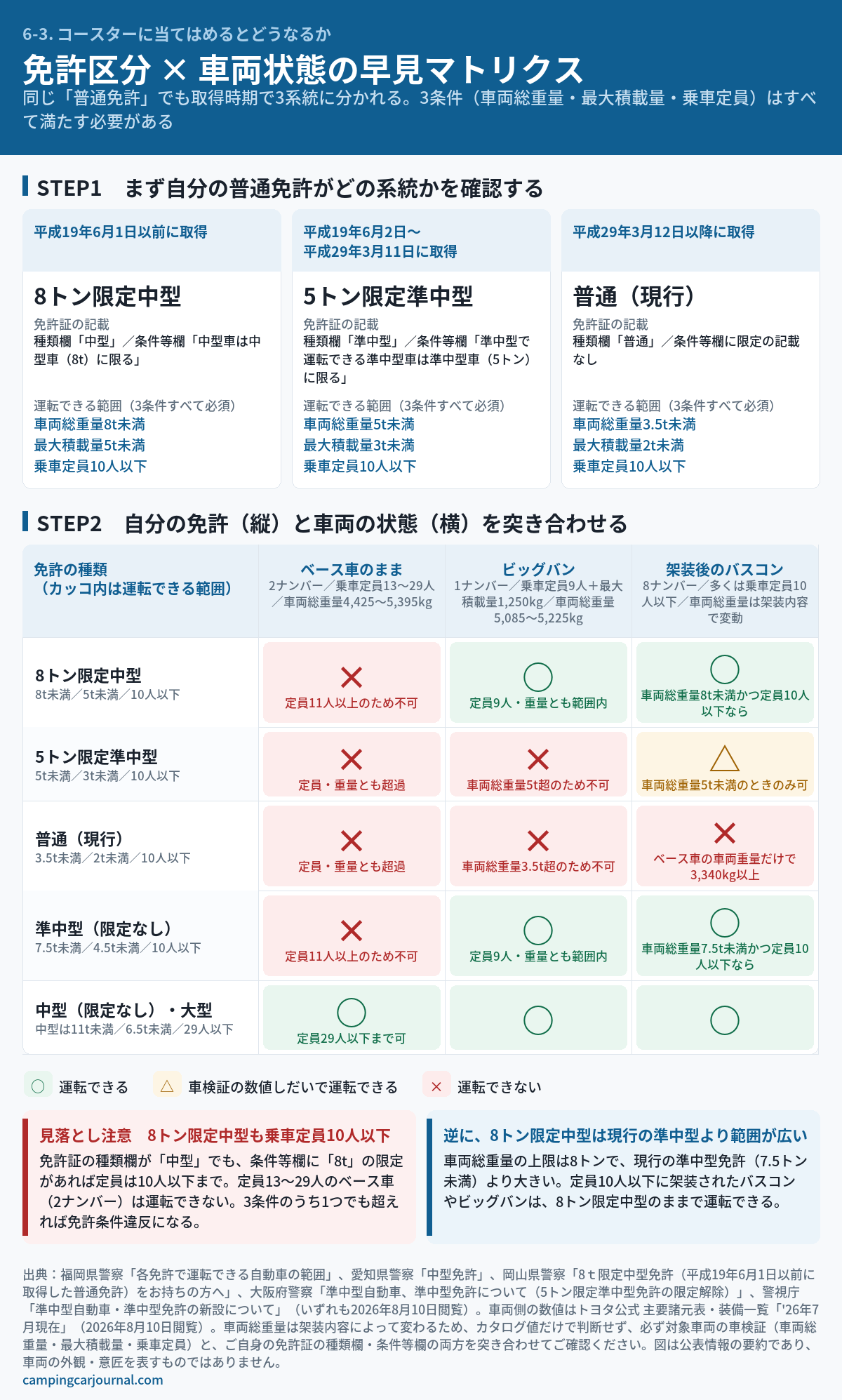 コースターベースのバスコンを運転するのに必要な免許を、免許区分×車両状態のマトリクスで整理した図解。普通免許は取得時期で3系統に分かれる。平成19年6月1日以前に取得＝8トン限定中型（免許証の種類欄「中型」・条件等欄「中型車は中型車（8t）に限る」、車両総重量8トン未満・最大積載量5トン未満・乗車定員10人以下）、平成19年6月2日〜平成29年3月11日に取得＝5トン限定準中型（5トン未満・3トン未満・10人以下）、平成29年3月12日以降に取得＝普通（3.5トン未満・2トン未満・10人以下）。車両側は、ベース車のまま（2ナンバー・乗車定員13〜29人・車両総重量4,425〜5,395kg）、ビッグバン（1ナンバー・乗車定員9人＋最大積載量1,250kg・車両総重量5,085〜5,225kg）、架装後のバスコン（8ナンバー・多くは乗車定員10人以下）の3状態。8トン限定中型は、ベース車のままは乗車定員11人以上のため運転不可（×）、ビッグバンは運転可（○）、バスコンは車両総重量8トン未満かつ定員10人以下なら運転可（○）。5トン限定準中型は、ベース車のままも（×）、ビッグバンも車両総重量5トン超のため（×）、バスコンは車両総重量5トン未満のときのみ可（△）。現行の普通免許はいずれも運転不可（×）。準中型（限定なし）はベース車のままのみ不可で、ビッグバンとバスコン（7.5トン未満かつ定員10人以下）は可（○）。中型（限定なし）・大型はすべて可（○）。可否は色と○△×の記号の両方で判別できるように示している。2026年8月時点の公表情報にもとづく整理であり、車両の外観・意匠は表さない。