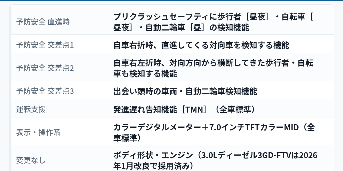 トヨタ・コースター2026年7月29日一部改良の変更点8項目をまとめた図解。予防安全＝プリクラッシュセーフティに歩行者［昼夜］・自転車［昼夜］・自動二輪車［昼］の検知機能、交差点での右折時の対向直進車検知、右左折時の横断歩行者・自転車検知、出会い頭の車両・自動二輪車検知。運転支援＝発進遅れ告知機能［TMN］。表示系＝カラーデジタルメーター＋7.0インチTFTカラーMID。ボディ形状・エンジンは変更なし、レーダークルーズコントロールは非搭載。2026年7月時点の公表値の要約であり、車両の外観・意匠は表さない。