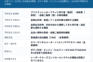 トヨタ・コースター2026年7月29日一部改良の変更点8項目をまとめた図解。予防安全＝プリクラッシュセーフティに歩行者［昼夜］・自転車［昼夜］・自動二輪車［昼］の検知機能、交差点での右折時の対向直進車検知、右左折時の横断歩行者・自転車検知、出会い頭の車両・自動二輪車検知。運転支援＝発進遅れ告知機能［TMN］。表示系＝カラーデジタルメーター＋7.0インチTFTカラーMID。ボディ形状・エンジンは変更なし、レーダークルーズコントロールは非搭載。2026年7月時点の公表値の要約であり、車両の外観・意匠は表さない。