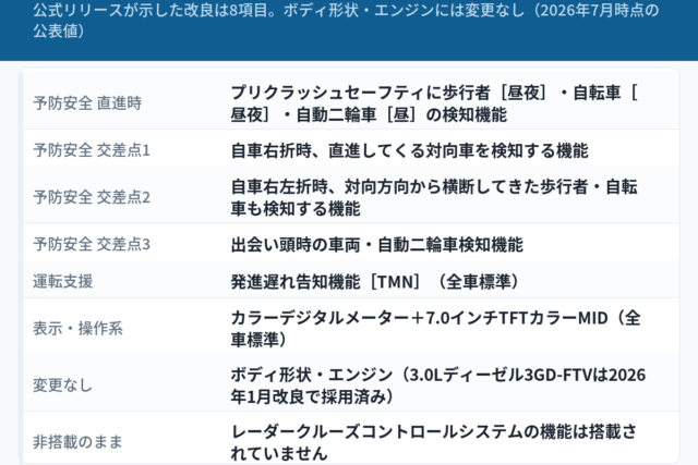 トヨタ・コースター2026年7月29日一部改良の変更点8項目をまとめた図解。予防安全＝プリクラッシュセーフティに歩行者［昼夜］・自転車［昼夜］・自動二輪車［昼］の検知機能、交差点での右折時の対向直進車検知、右左折時の横断歩行者・自転車検知、出会い頭の車両・自動二輪車検知。運転支援＝発進遅れ告知機能［TMN］。表示系＝カラーデジタルメーター＋7.0インチTFTカラーMID。ボディ形状・エンジンは変更なし、レーダークルーズコントロールは非搭載。2026年7月時点の公表値の要約であり、車両の外観・意匠は表さない。