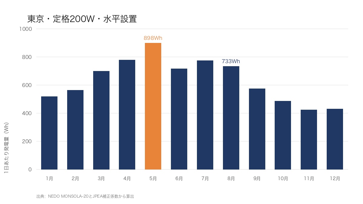 東京で定格200Wのソーラーパネルが1日に発電するWhの月別グラフ。5月が最も高く8月は下がる