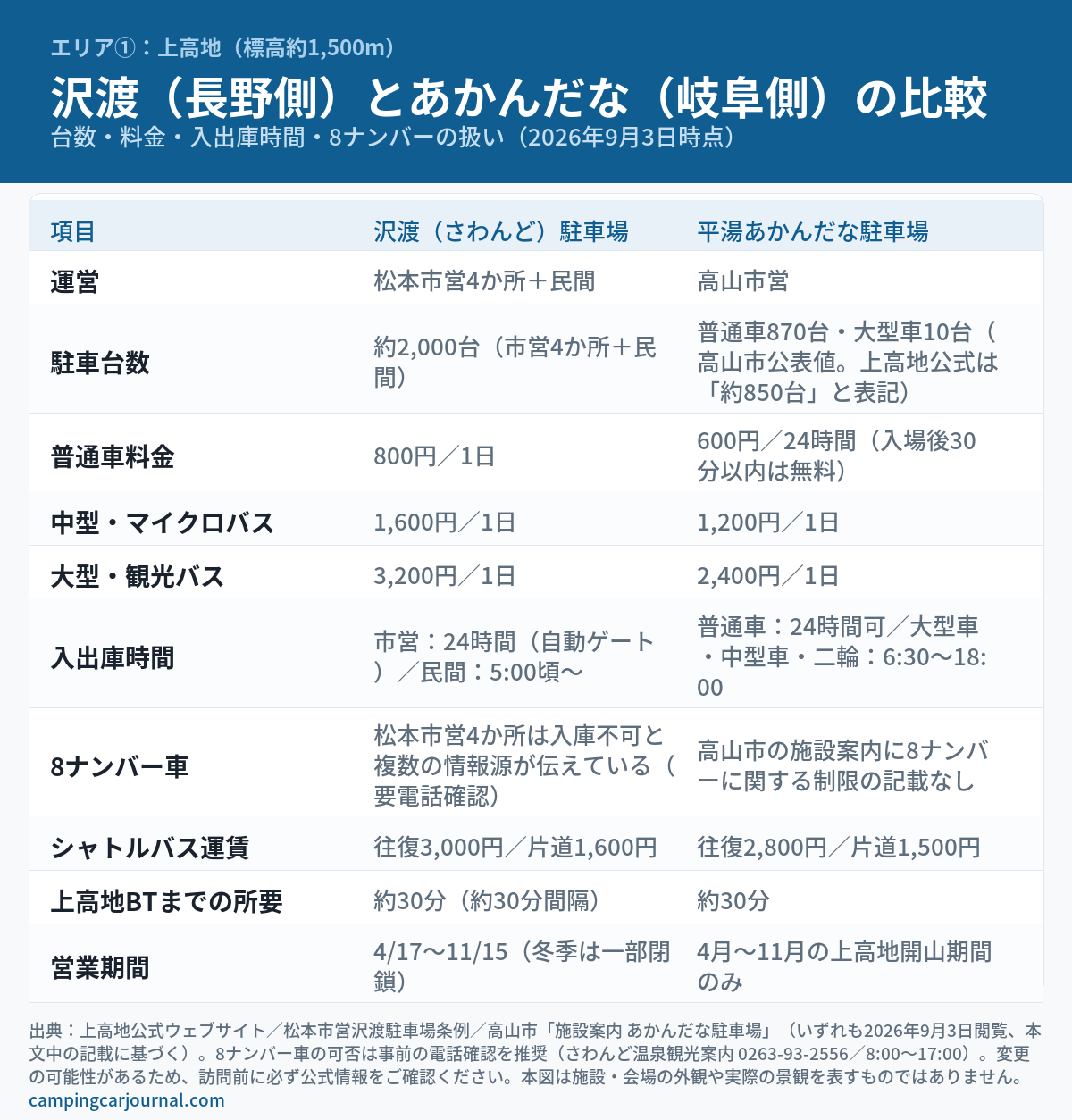 上高地の乗り換え駐車場、沢渡(長野側)と平湯あかんだな(岐阜側)を比較した図解。運営・駐車台数・普通車料金・中型/大型料金・入出庫時間・8ナンバー車の扱い・シャトルバス運賃・上高地バスターミナルまでの所要時間・営業期間を並べた表(2026年9月3日時点)。