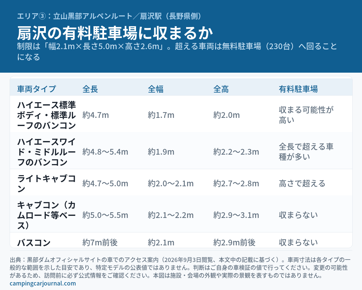扇沢の有料駐車場の車両サイズ制限「幅2.1m×長さ5.0m×高さ2.6m」に、キャンピングカーの各タイプが収まるかを整理した図解。ハイエース標準ボディのバンコンは収まる可能性が高い、ワイド・ミドルルーフは全長で超える車種が多い、ライトキャブコンは高さで超える、キャブコンとバスコンは収まらない、と車種タイプ別に判定した表。