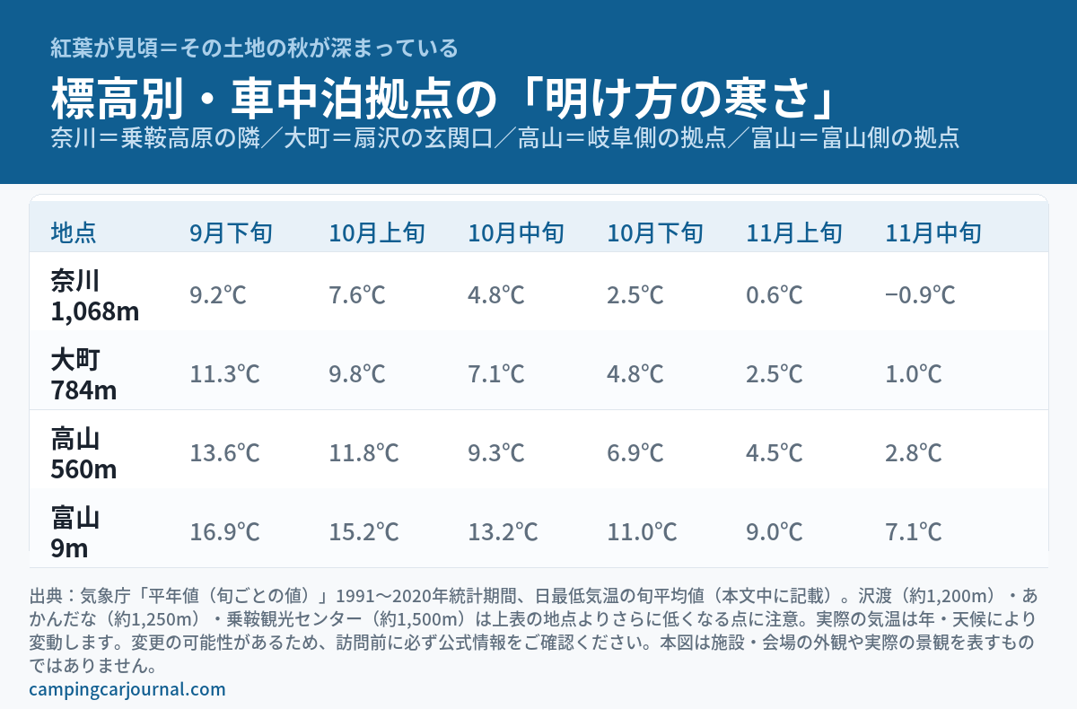 中部エリアの車中泊拠点4地点(奈川1,068m・大町784m・高山560m・富山9m)について、9月下旬から11月中旬までの日最低気温の平年値(気象庁1991〜2020年)を並べた図解。奈川は10月下旬2.5℃・11月中旬−0.9℃まで下がる一方、富山は11月中旬でも7.1℃と差が大きいことを示す表。